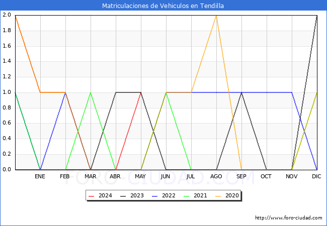 estadsticas de Vehiculos Matriculados en el Municipio de Tendilla hasta Mayo del 2024.