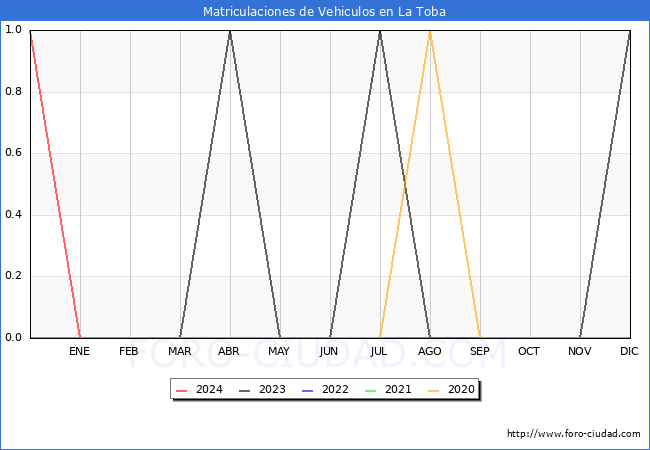 estadsticas de Vehiculos Matriculados en el Municipio de La Toba hasta Mayo del 2024.