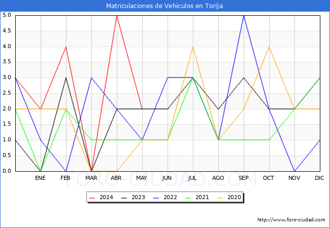 estadsticas de Vehiculos Matriculados en el Municipio de Torija hasta Mayo del 2024.