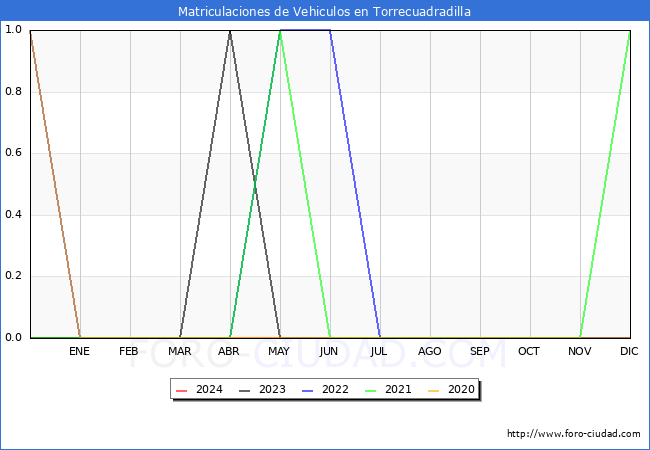 estadsticas de Vehiculos Matriculados en el Municipio de Torrecuadradilla hasta Mayo del 2024.