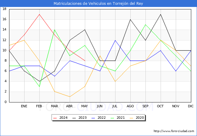 estadsticas de Vehiculos Matriculados en el Municipio de Torrejn del Rey hasta Mayo del 2024.
