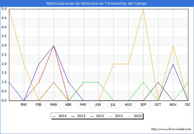 estadsticas de Vehiculos Matriculados en el Municipio de Torremocha del Campo hasta Mayo del 2024.