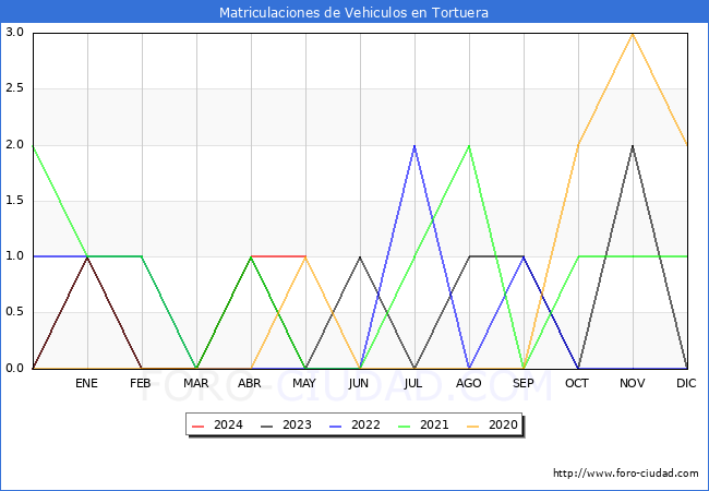 estadsticas de Vehiculos Matriculados en el Municipio de Tortuera hasta Mayo del 2024.