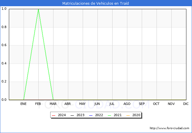 estadsticas de Vehiculos Matriculados en el Municipio de Trad hasta Mayo del 2024.