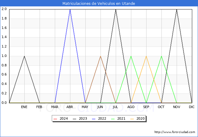 estadsticas de Vehiculos Matriculados en el Municipio de Utande hasta Mayo del 2024.