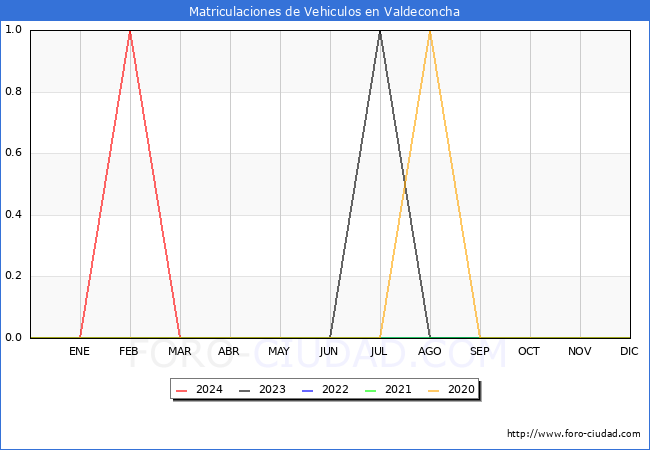 estadsticas de Vehiculos Matriculados en el Municipio de Valdeconcha hasta Mayo del 2024.