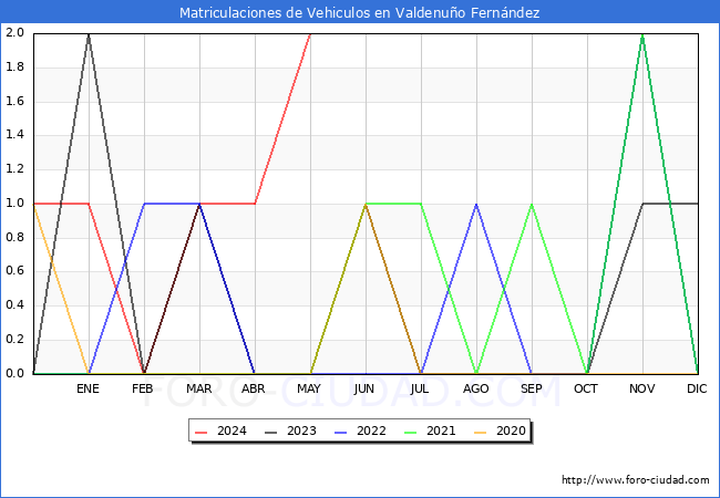 estadsticas de Vehiculos Matriculados en el Municipio de Valdenuo Fernndez hasta Mayo del 2024.