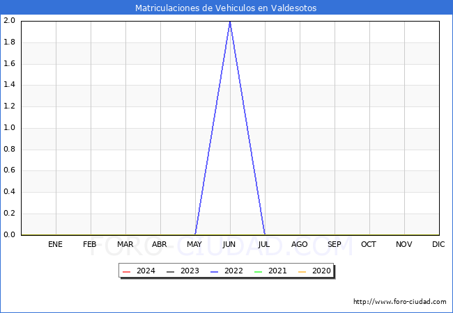 estadsticas de Vehiculos Matriculados en el Municipio de Valdesotos hasta Mayo del 2024.
