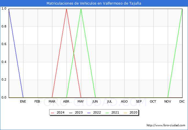 estadsticas de Vehiculos Matriculados en el Municipio de Valfermoso de Tajua hasta Mayo del 2024.