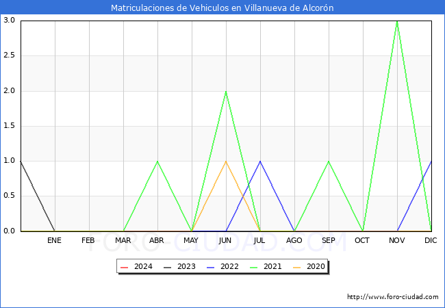 estadsticas de Vehiculos Matriculados en el Municipio de Villanueva de Alcorn hasta Mayo del 2024.