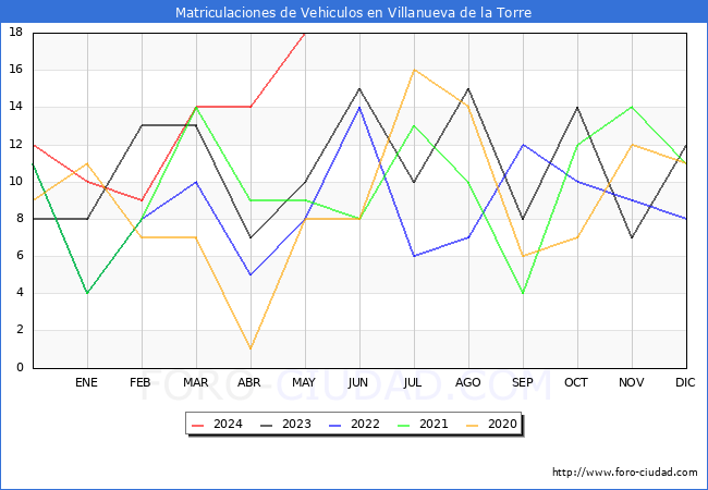 estadsticas de Vehiculos Matriculados en el Municipio de Villanueva de la Torre hasta Mayo del 2024.