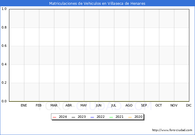 estadsticas de Vehiculos Matriculados en el Municipio de Villaseca de Henares hasta Mayo del 2024.