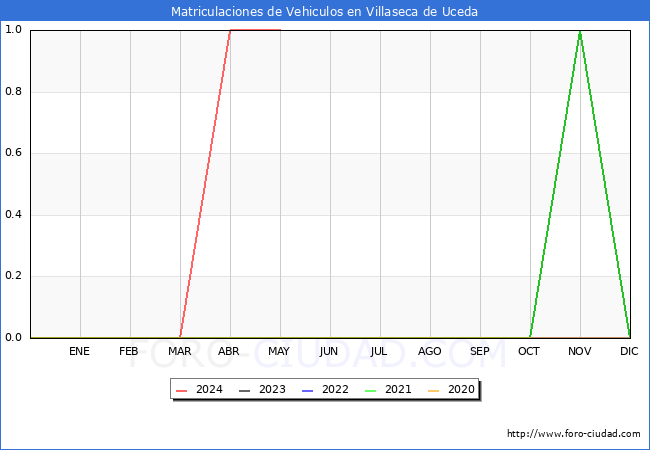 estadsticas de Vehiculos Matriculados en el Municipio de Villaseca de Uceda hasta Mayo del 2024.