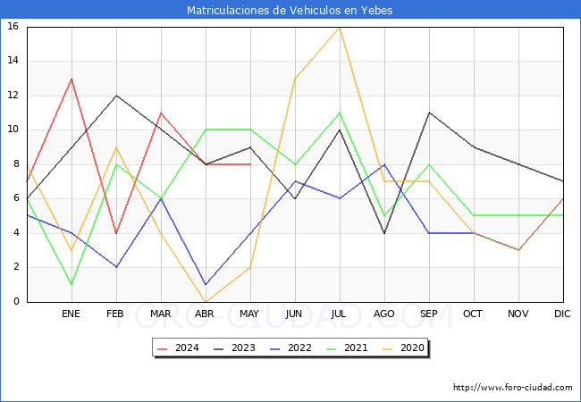estadsticas de Vehiculos Matriculados en el Municipio de Yebes hasta Mayo del 2024.