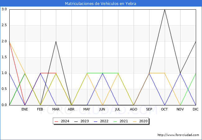 estadsticas de Vehiculos Matriculados en el Municipio de Yebra hasta Mayo del 2024.