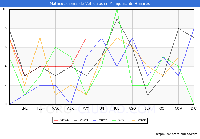 estadsticas de Vehiculos Matriculados en el Municipio de Yunquera de Henares hasta Mayo del 2024.