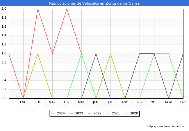 estadsticas de Vehiculos Matriculados en el Municipio de Zorita de los Canes hasta Mayo del 2024.