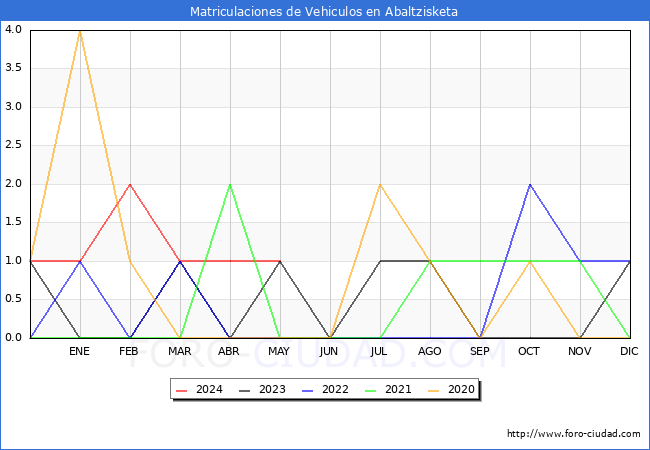estadsticas de Vehiculos Matriculados en el Municipio de Abaltzisketa hasta Mayo del 2024.