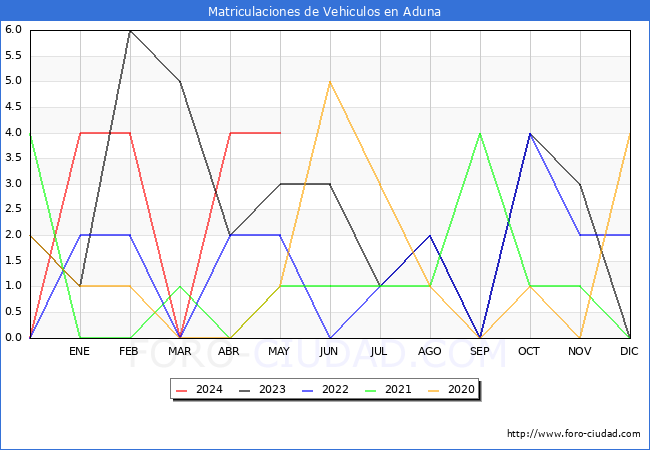estadsticas de Vehiculos Matriculados en el Municipio de Aduna hasta Mayo del 2024.