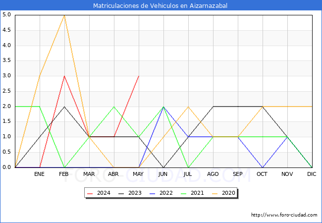 estadsticas de Vehiculos Matriculados en el Municipio de Aizarnazabal hasta Mayo del 2024.