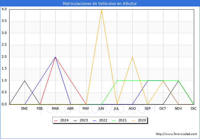 estadsticas de Vehiculos Matriculados en el Municipio de Albiztur hasta Mayo del 2024.