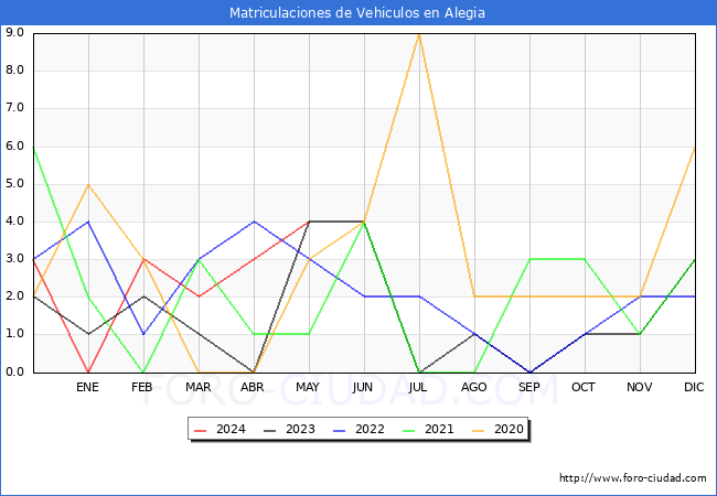 estadsticas de Vehiculos Matriculados en el Municipio de Alegia hasta Mayo del 2024.