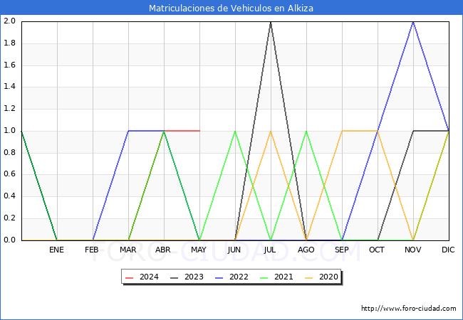 estadsticas de Vehiculos Matriculados en el Municipio de Alkiza hasta Mayo del 2024.