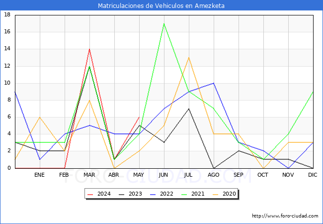 estadsticas de Vehiculos Matriculados en el Municipio de Amezketa hasta Mayo del 2024.