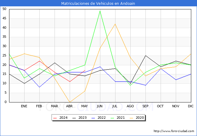 estadsticas de Vehiculos Matriculados en el Municipio de Andoain hasta Mayo del 2024.