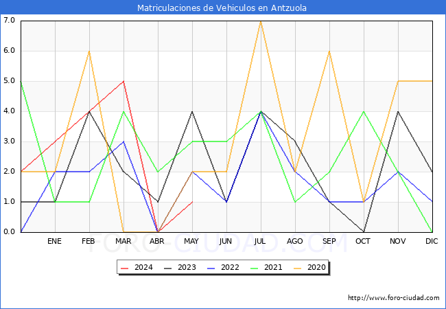 estadsticas de Vehiculos Matriculados en el Municipio de Antzuola hasta Mayo del 2024.