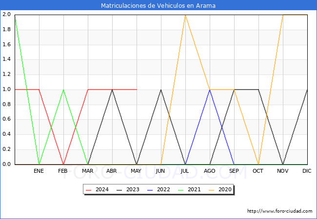 estadsticas de Vehiculos Matriculados en el Municipio de Arama hasta Mayo del 2024.