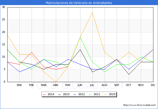 estadsticas de Vehiculos Matriculados en el Municipio de Aretxabaleta hasta Mayo del 2024.