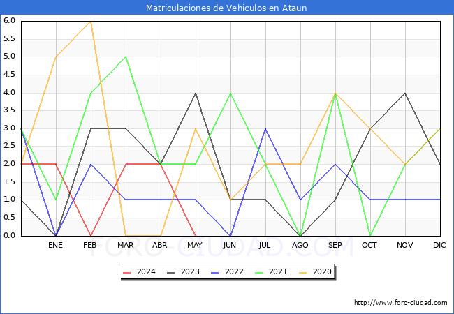 estadsticas de Vehiculos Matriculados en el Municipio de Ataun hasta Mayo del 2024.