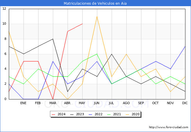 estadsticas de Vehiculos Matriculados en el Municipio de Aia hasta Mayo del 2024.
