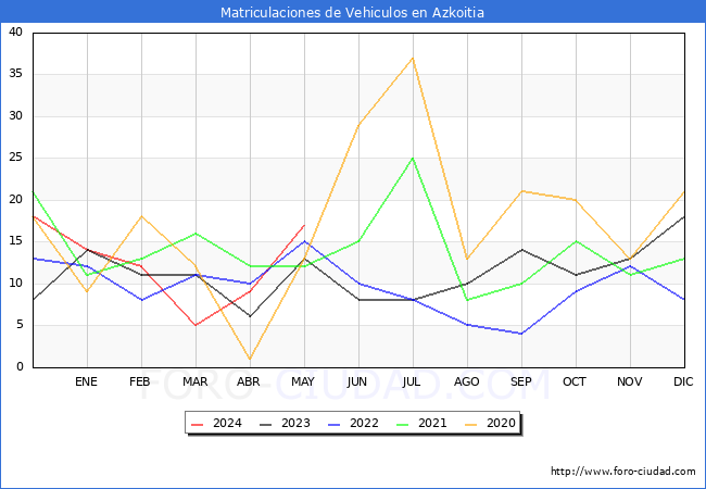estadsticas de Vehiculos Matriculados en el Municipio de Azkoitia hasta Mayo del 2024.