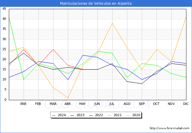 estadsticas de Vehiculos Matriculados en el Municipio de Azpeitia hasta Mayo del 2024.