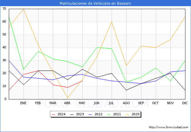 estadsticas de Vehiculos Matriculados en el Municipio de Beasain hasta Mayo del 2024.