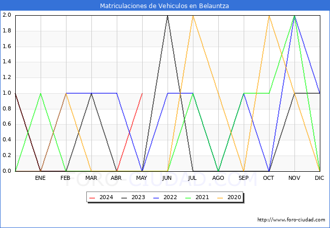 estadsticas de Vehiculos Matriculados en el Municipio de Belauntza hasta Mayo del 2024.