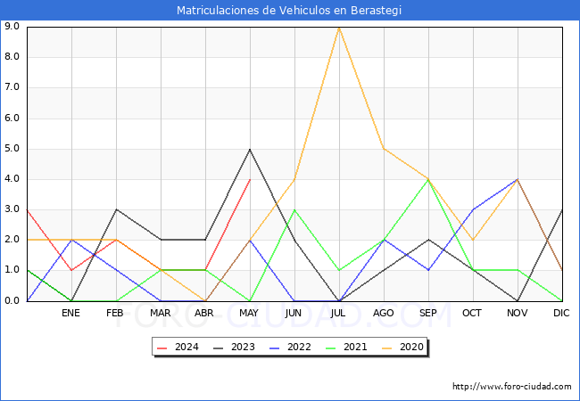 estadsticas de Vehiculos Matriculados en el Municipio de Berastegi hasta Mayo del 2024.