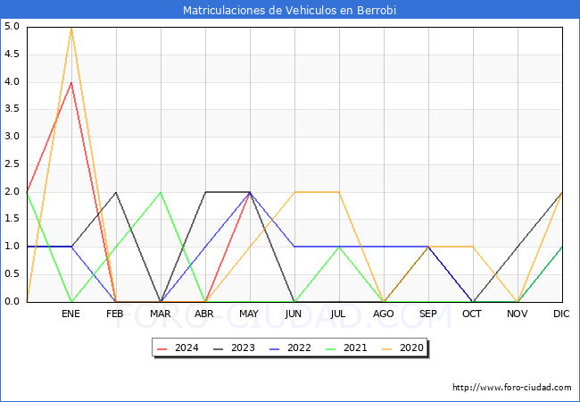 estadsticas de Vehiculos Matriculados en el Municipio de Berrobi hasta Mayo del 2024.