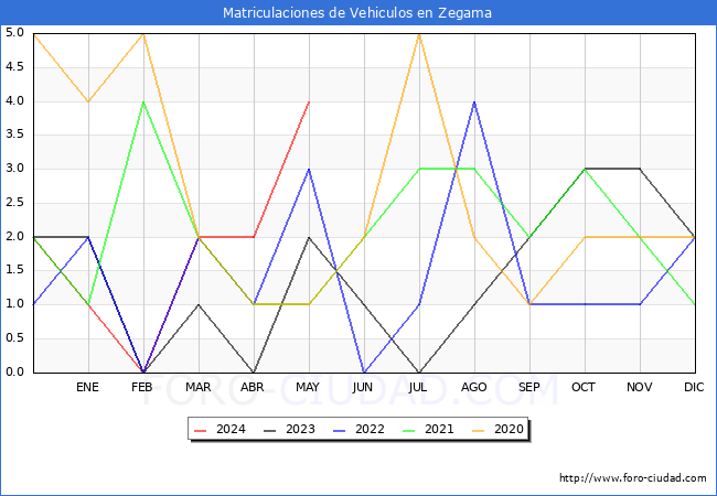 estadsticas de Vehiculos Matriculados en el Municipio de Zegama hasta Mayo del 2024.
