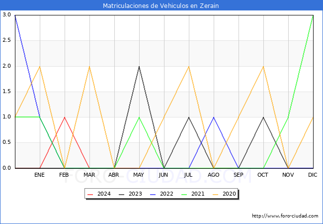 estadsticas de Vehiculos Matriculados en el Municipio de Zerain hasta Mayo del 2024.