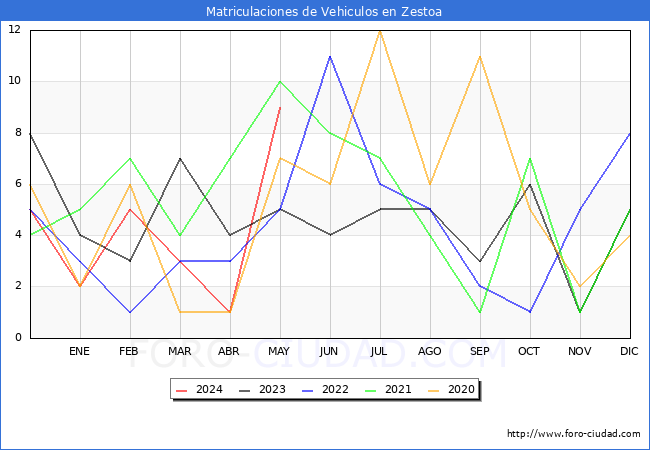 estadsticas de Vehiculos Matriculados en el Municipio de Zestoa hasta Mayo del 2024.