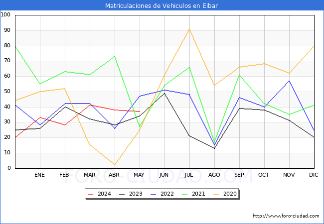 estadsticas de Vehiculos Matriculados en el Municipio de Eibar hasta Mayo del 2024.