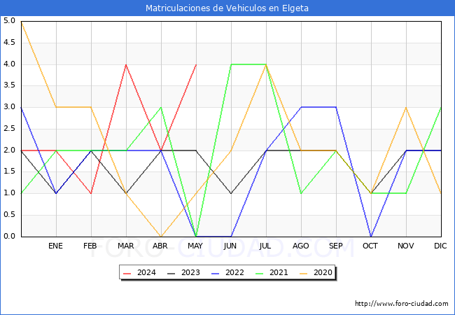 estadsticas de Vehiculos Matriculados en el Municipio de Elgeta hasta Mayo del 2024.