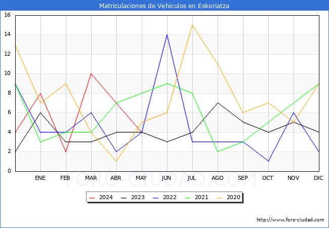 estadsticas de Vehiculos Matriculados en el Municipio de Eskoriatza hasta Mayo del 2024.