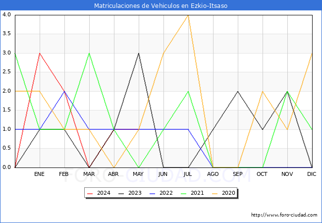 estadsticas de Vehiculos Matriculados en el Municipio de Ezkio-Itsaso hasta Mayo del 2024.