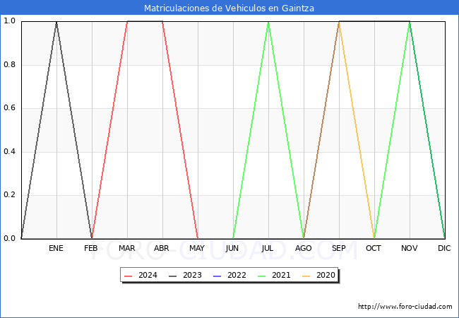 estadsticas de Vehiculos Matriculados en el Municipio de Gaintza hasta Mayo del 2024.