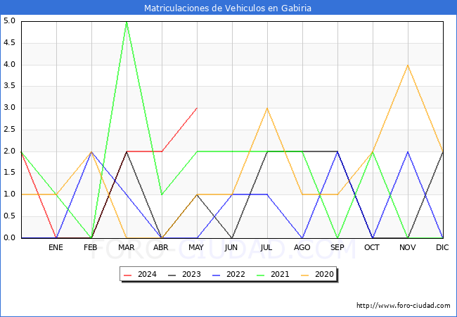 estadsticas de Vehiculos Matriculados en el Municipio de Gabiria hasta Mayo del 2024.