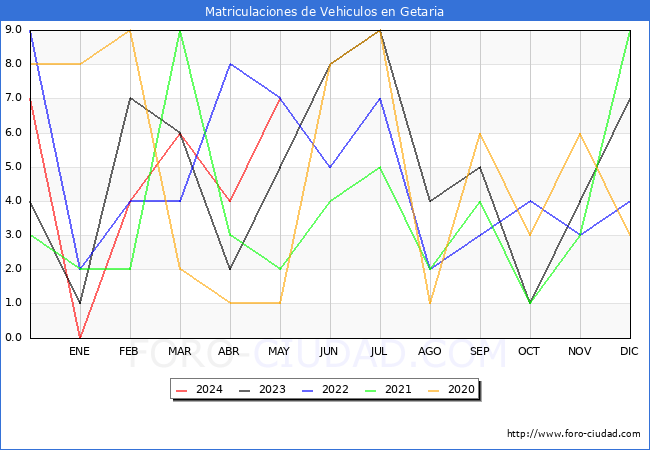 estadsticas de Vehiculos Matriculados en el Municipio de Getaria hasta Mayo del 2024.